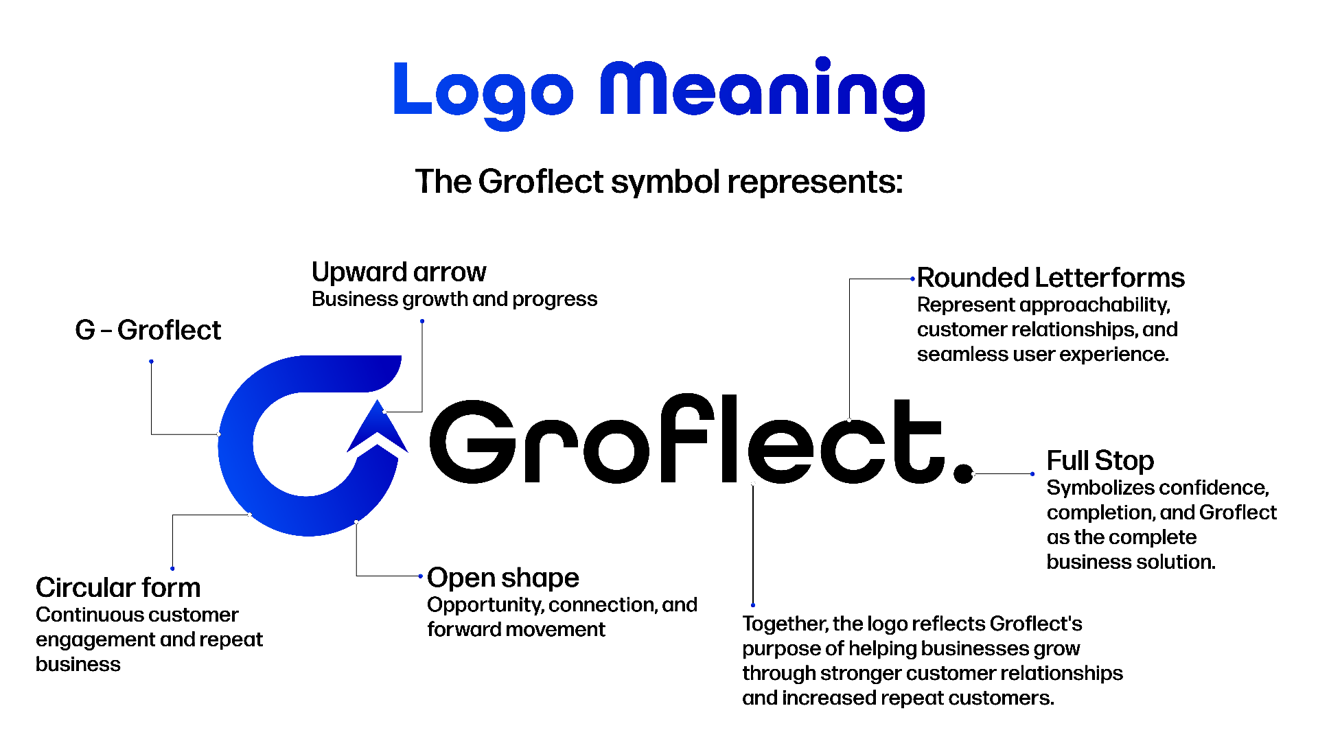 Groflect Brand Identity, UI/UX & Marketing Design | Abdul Rehman Groflect brand identity, UI UX and marketing collateral design for a business growth application